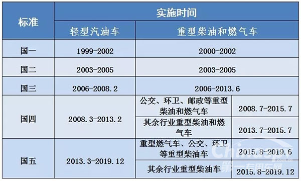 北京市7月1日起開始執(zhí)行國六