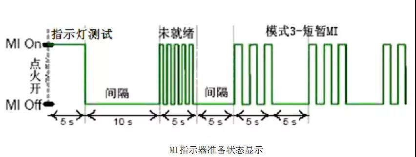 康明斯國(guó)六發(fā)動(dòng)機(jī)報(bào)警燈指示器狀態(tài)顯示圖