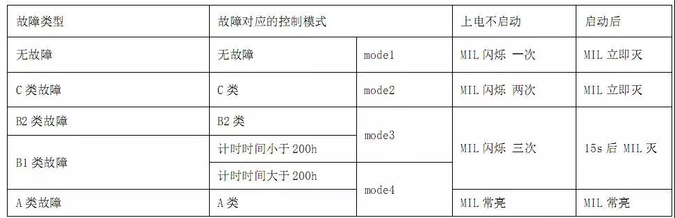 康明斯國(guó)六發(fā)動(dòng)機(jī)報(bào)警燈黃色警告燈故障表圖